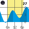 Crown Point tide chart for Saturday, August 27, 2022