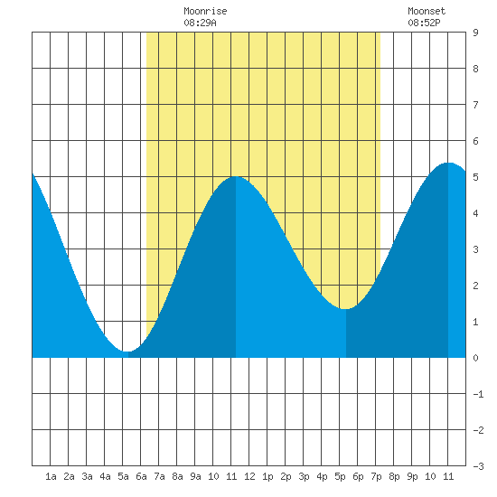 Crown Point tide chart for Monday, August 29, 2022