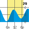 Crown Point tide chart for Monday, August 29, 2022