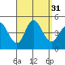 Crown Point tide chart for Wednesday, August 31, 2022