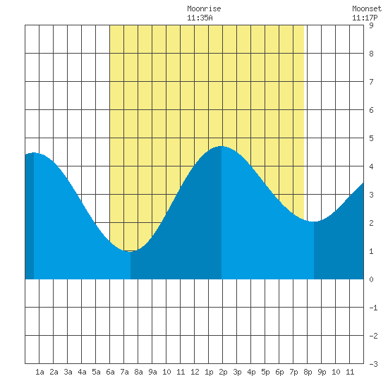 Crown Point tide chart for Wednesday, August 3, 2022