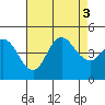 Crown Point tide chart for Wednesday, August 3, 2022