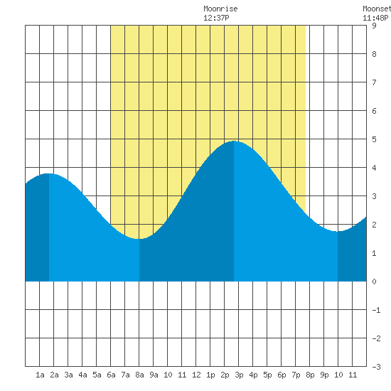 Crown Point tide chart for Thursday, August 4, 2022