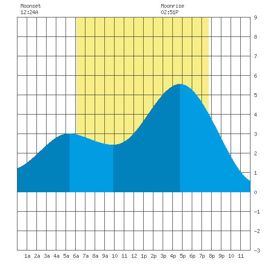 Crown Point tide chart for Saturday, August 6, 2022