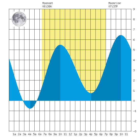Crown Point tide chart for Saturday, September 10, 2022