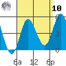 Crown Point tide chart for Saturday, September 10, 2022