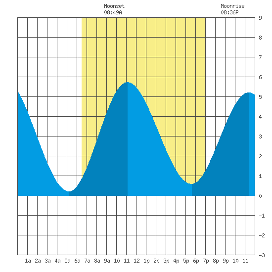 Crown Point tide chart for Monday, September 12, 2022