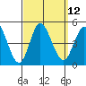 Crown Point tide chart for Monday, September 12, 2022