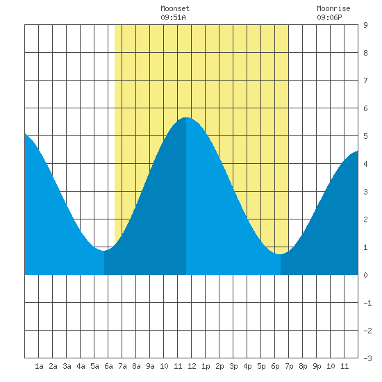 Crown Point tide chart for Tuesday, September 13, 2022
