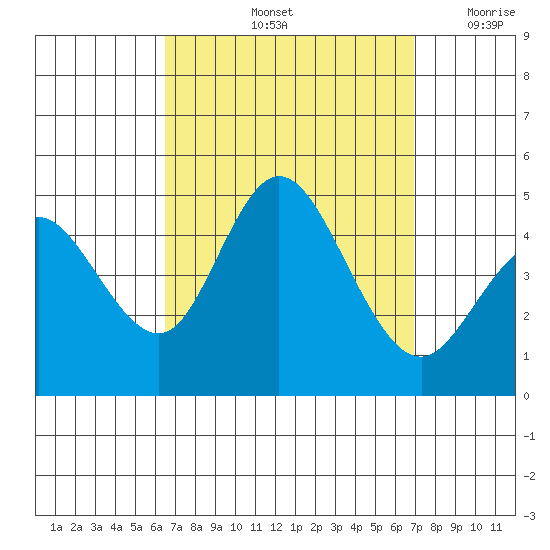 Crown Point tide chart for Wednesday, September 14, 2022