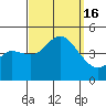 Crown Point tide chart for Friday, September 16, 2022