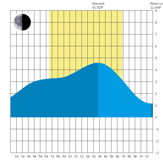 Crown Point tide chart for Saturday, September 17, 2022