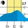 Crown Point tide chart for Saturday, September 17, 2022
