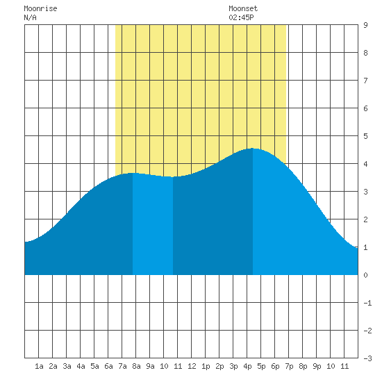 Crown Point tide chart for Sunday, September 18, 2022