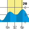 Crown Point tide chart for Tuesday, September 20, 2022
