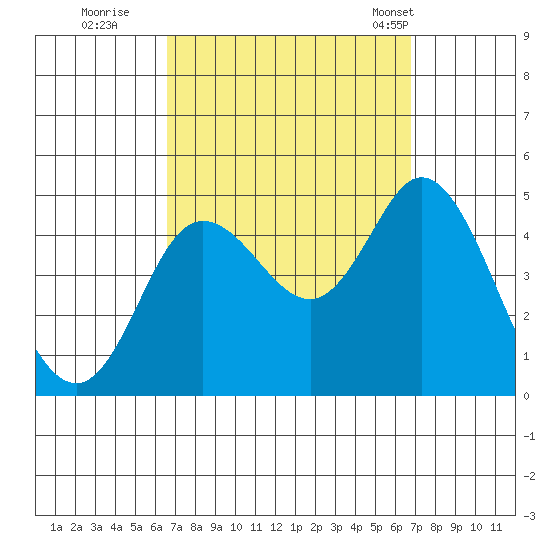Crown Point tide chart for Wednesday, September 21, 2022