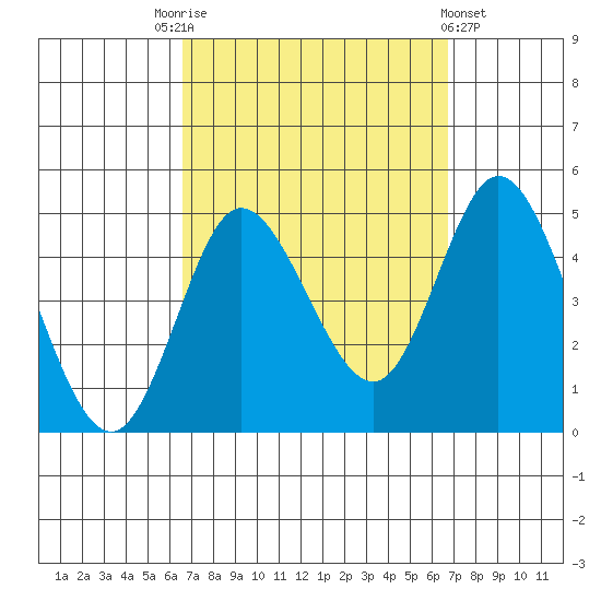 Crown Point tide chart for Saturday, September 24, 2022