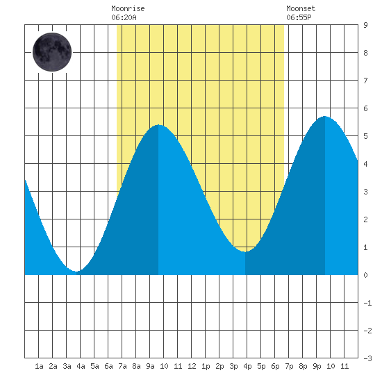 Crown Point tide chart for Sunday, September 25, 2022