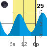 Crown Point tide chart for Sunday, September 25, 2022