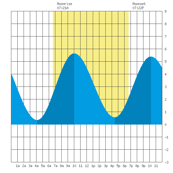 Crown Point tide chart for Monday, September 26, 2022