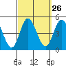 Crown Point tide chart for Monday, September 26, 2022