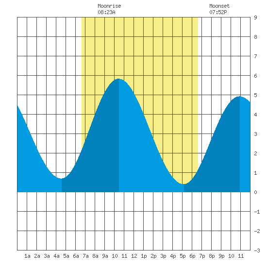 Crown Point tide chart for Tuesday, September 27, 2022