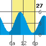 Crown Point tide chart for Tuesday, September 27, 2022