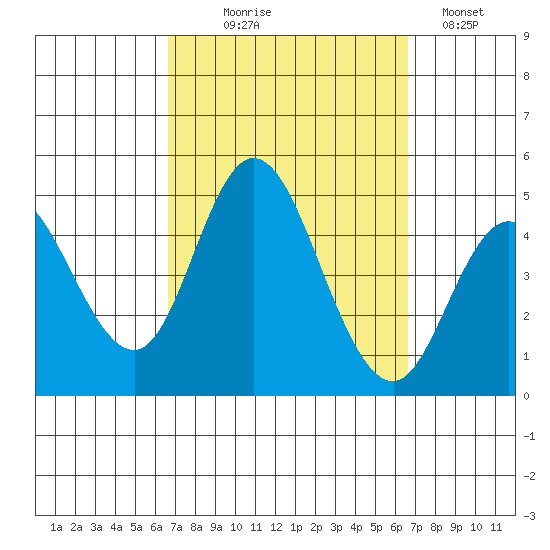 Crown Point tide chart for Wednesday, September 28, 2022
