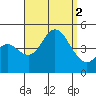 Crown Point tide chart for Friday, September 2, 2022