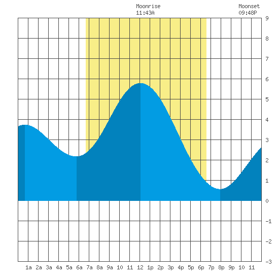 Crown Point tide chart for Friday, September 30, 2022
