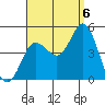 Crown Point tide chart for Tuesday, September 6, 2022
