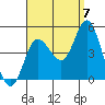 Crown Point tide chart for Wednesday, September 7, 2022