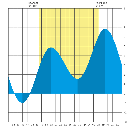 Crown Point tide chart for Thursday, September 8, 2022