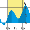 Crown Point tide chart for Thursday, September 8, 2022