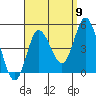Crown Point tide chart for Friday, September 9, 2022