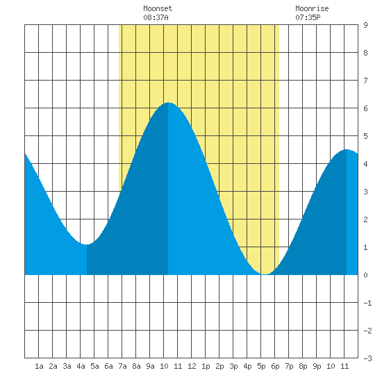 Crown Point tide chart for Tuesday, October 11, 2022