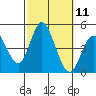 Crown Point tide chart for Tuesday, October 11, 2022