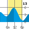 Crown Point tide chart for Thursday, October 13, 2022