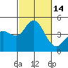 Crown Point tide chart for Friday, October 14, 2022