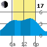 Crown Point tide chart for Monday, October 17, 2022