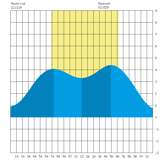 Crown Point tide chart for Tuesday, October 18, 2022