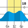 Crown Point tide chart for Tuesday, October 18, 2022