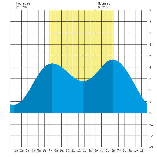 Crown Point tide chart for Wednesday, October 19, 2022