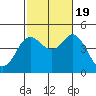 Crown Point tide chart for Wednesday, October 19, 2022