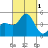 Crown Point tide chart for Saturday, October 1, 2022