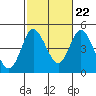 Crown Point tide chart for Saturday, October 22, 2022