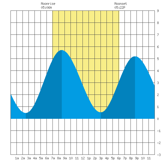 Crown Point tide chart for Sunday, October 23, 2022