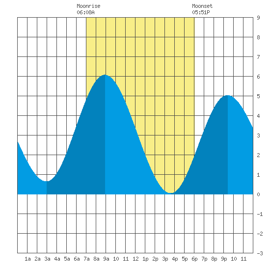 Crown Point tide chart for Monday, October 24, 2022