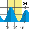 Crown Point tide chart for Monday, October 24, 2022