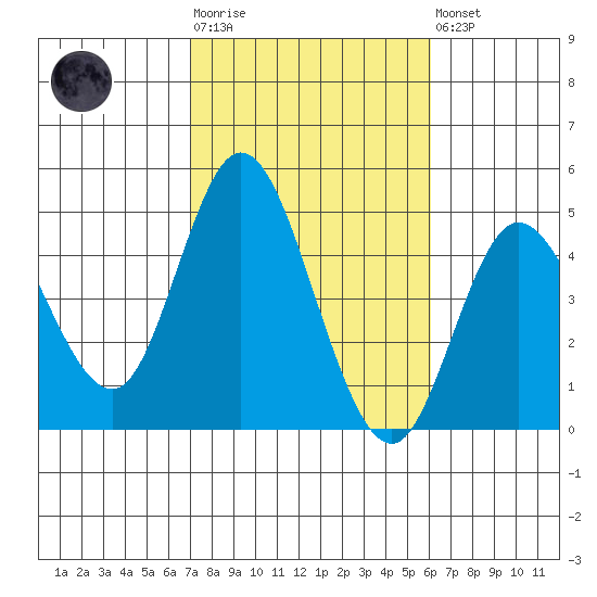 Crown Point tide chart for Tuesday, October 25, 2022